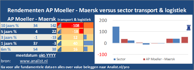 grafiek/><br></div>Het aandeel  won  dit jaar circa 11 procent. </p><p class=